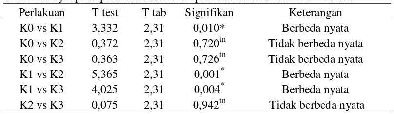 Tabel 18. Uji t pada parameter rataan respirasi tanah kedalaman 0 – 30 cm 