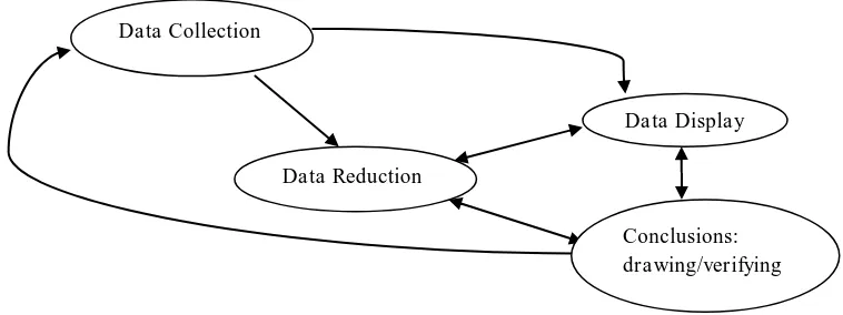 Gambar 1. Komponen dalam analisis data (interactive model) oleh Miles and Huberman (Sugiyono, 2005: 92)  