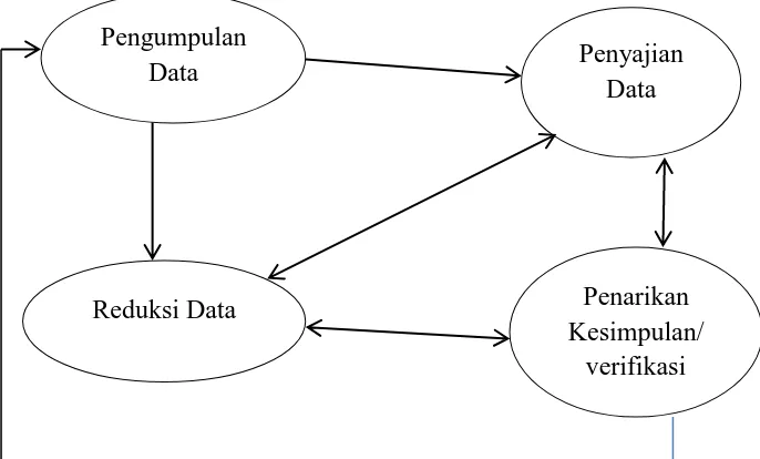 Gambar 1 : Teknik Analaisis Interaktif menurut Miles dan Huberman  (Emzir, 2012: 134)