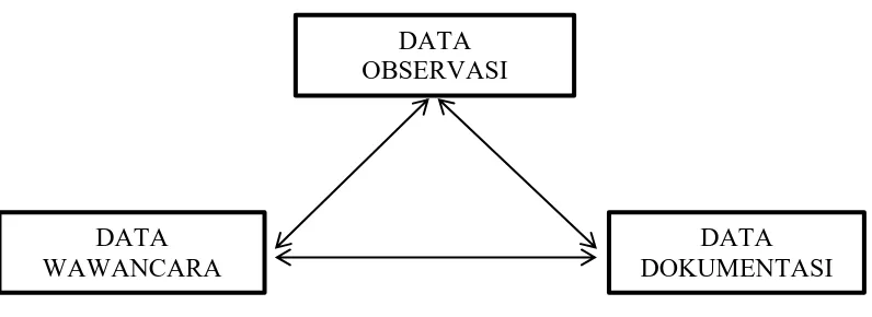 Gambar 2: Triangulasi teknik pengumpulan data. Sumber: Sugiyono (2013: 373) 