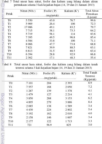 Tabel 7 Total unsur hara nitrat, fosfor dan kalium yang hilang dalam aliran  