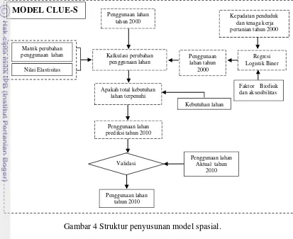 Gambar 4 Struktur penyusunan model spasial. 