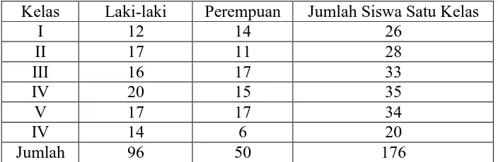 Tabel 1. Data Jumlah Siswa SD Negeri Kepek 