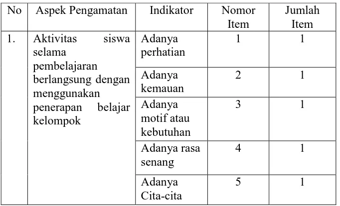 Tabel 2. Kisi-kisi Lembar Observasi Minat Belajar Siswa 