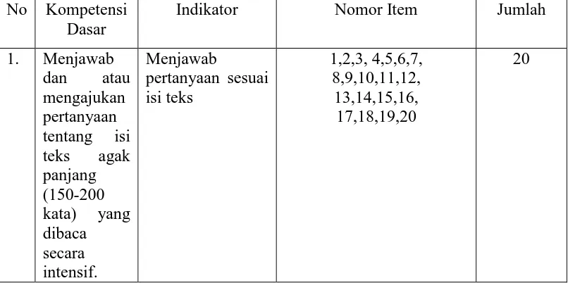 Tabel 4. Kisi-kisi Tes Pilihan Ganda 