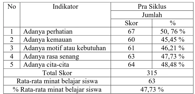 Tabel 5. Hasil Observasi Minat Belajar Bahasa Indonesia Pra Siklus  
