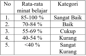 Tabel 6. Kategori Minat Belajar Siswa 