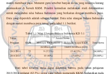 Tabel 1.1 Nilai Ulangan Bahasa Indonesia KD 3.1 