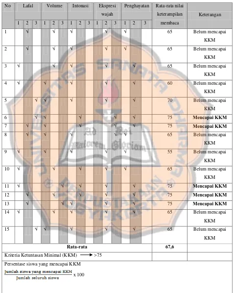 Tabel 4.2 Kondisi awal keterampilan membaca siswa 