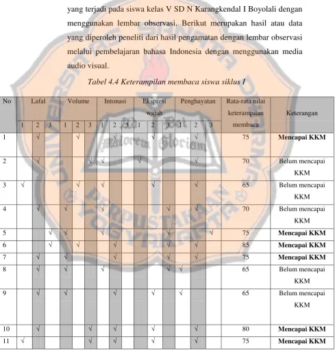 Tabel 4.4 Keterampilan membaca siswa siklus I 