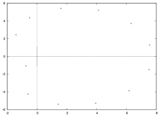 Figure 3. Transformed complex rootsr Zk, k = 1, . . . , 12 for the Bethe ansatz equations with p = L3 , = 0 and L = 36.