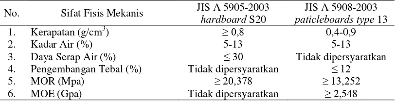 Tabel 1. Nilai standar JIS A 5905-2003 hardboard S20 dan JIS A 5908-2003 paticleboards type 13