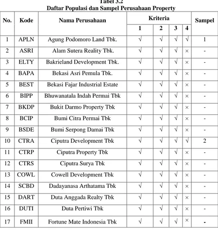 Tabel 3.2 Daftar Populasi dan Sampel Perusahaan Property 