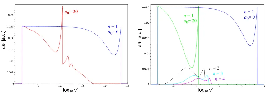 Figure 2. Left: Differential cross section for nonlinear Compton scattering of 80 MeV electrons from an 