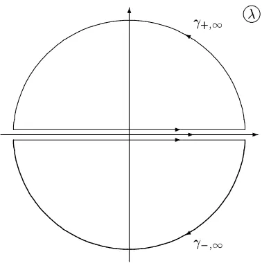 Figure 1. The contours γ± = R ∪ γ±∞.