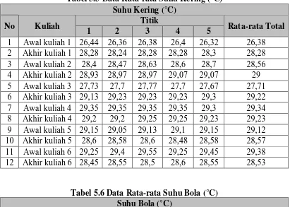 Tabel 5.5 Data Rata-rata Suhu Kering (°C)  