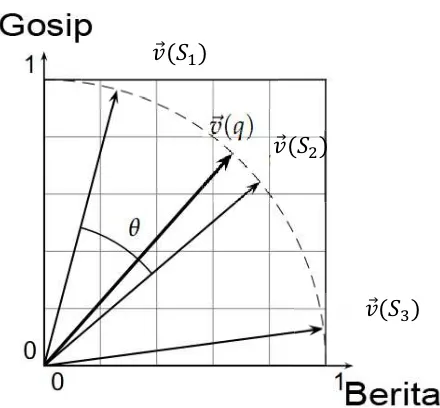 Gambar 2.4  Ilustrasi Cosine Similarity, sim (S1,S2) = Cos θ