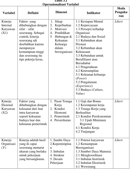 Tabel 3.1 Operasionalisasi Variabel 