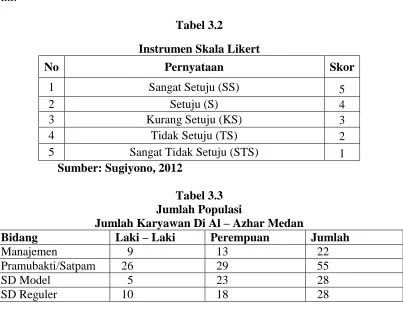 Tabel 3.2 Instrumen Skala Likert 