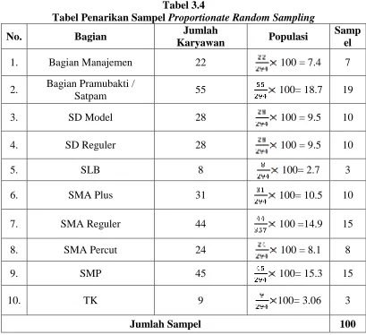 Tabel 3.4 Tabel Penarikan Sampel Proportionate Random Sampling