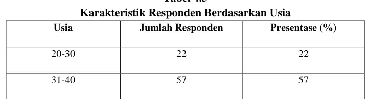 Tabel 4.3 Karakteristik Responden Berdasarkan Usia 