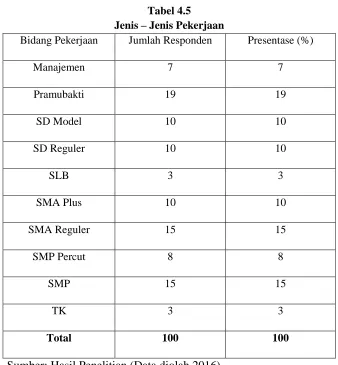 Tabel 4.5  Jenis Pekerjaan 