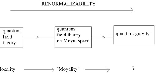 Figure 3. Renormalizability is used an an Ariadne’s thread to guide us in the labyrinth of proposedphysical models.In commutative field theory, renormalizability is based on the principle of locality.When going to field theories on the Moyal space, localit
