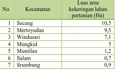 Tabel 1.1 Dampak Kejadian Kekeringan di Lahan Pertanian Tahun 2013 Magelang 