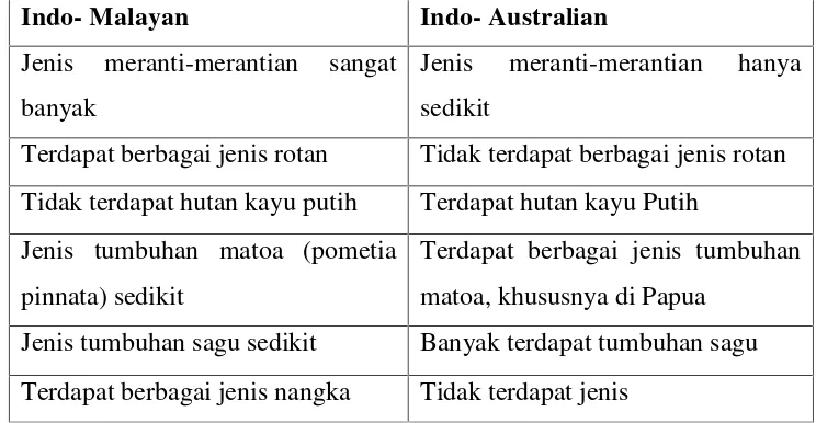 Tabel 1.4. Karakteristik Flora yang Ada di Indonesia Barat dan Indonesia Timur
