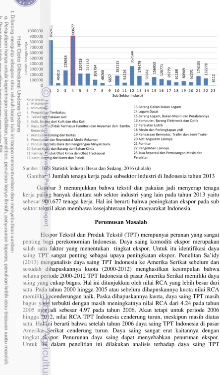 Gambar 3 Jumlah tenaga kerja pada subsektor industri di Indonesia tahun 2013 