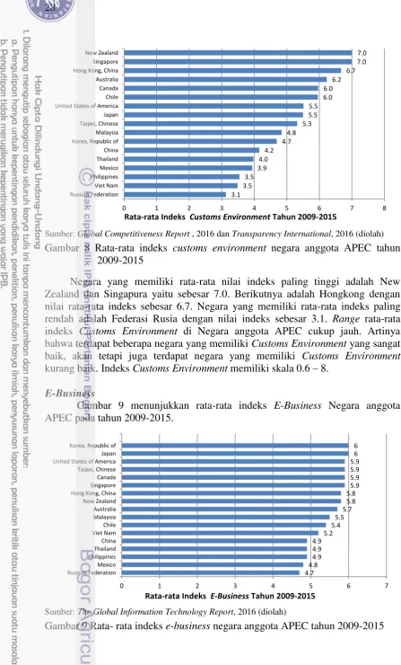 Gambar 8 Rata-rata indeks customs environment negara anggota APEC tahun 