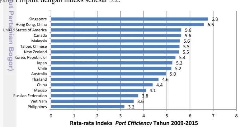 Gambar 10 Rata-rata Indeks port efficiency negara anggota APEC tahun 2009-2015 