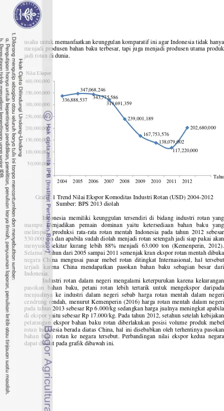 Grafik 1 Trend Nilai Ekspor Komoditas Industri Rotan (USD) 2004-2012 