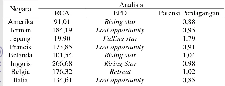 Tabel 5 Hasil analisis daya saing RCA, EPD, dan Potensi perdagangan kursi rotan 