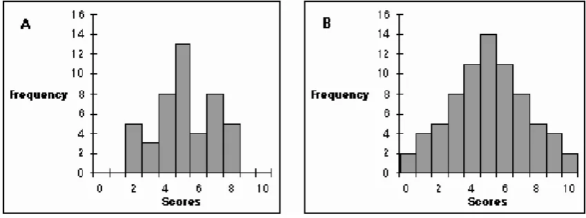 Gambar 2: Grafik Histogram  