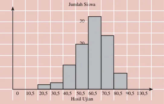 Gambar 3: Grafik Histogram Hasil Ujian Matematika 