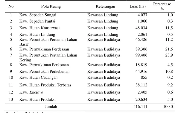 Tabel  10 Sebaran arahan penggunaan lahan wilayah Kabupaten Sukabumi 