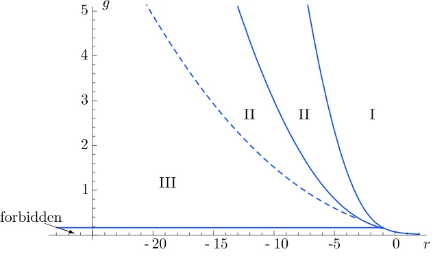 Figure 1. The phase diagram on ❈P 1 for β = 12. Dashed lines describe phase boundaries, solid linesboundaries of existence domains