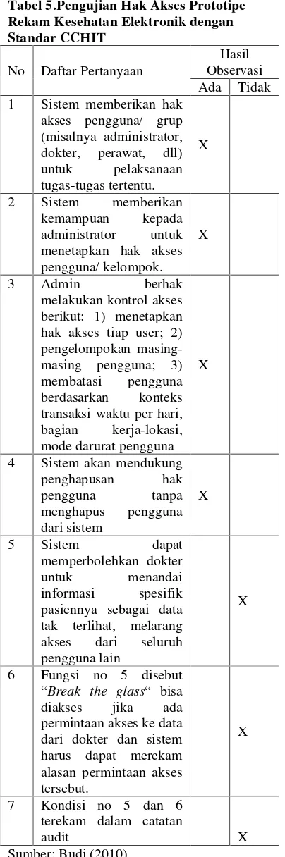 Tabel 5.Pengujian Hak Akses Prototipe