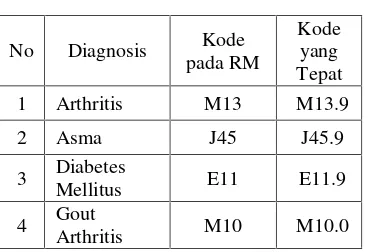 Tabel 5. Daftar Kode Diagnosis Tidak