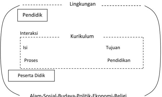 Gambar 1. Kedudukan  kurikulum dalam pendidikan