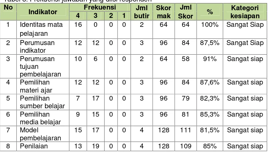 Tabel 8. Frekuensi jawaban yang diisi responden