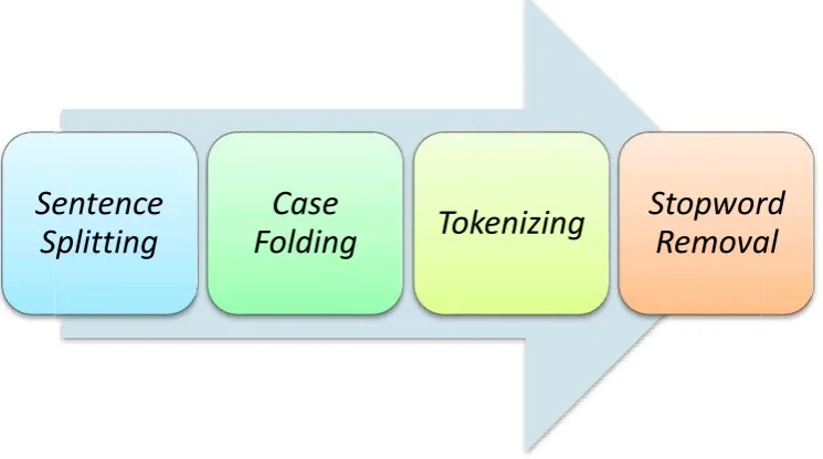 Gambar 3.3 Text Preprocessing 