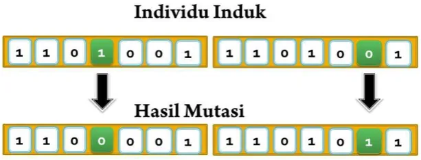 Gambar 3.7  Ilustrasi Mutasi gen 