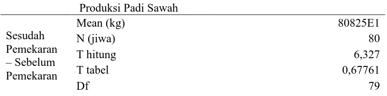 Tabel 16 Analisis Perbandingan Produksi Padi SawahSebelum dan Sesudah Pemekaran Wilayah 