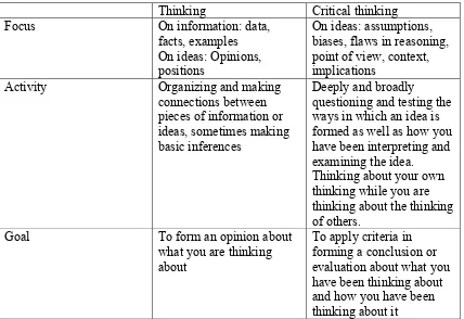 Table 1. Thinking vs critical thinking 