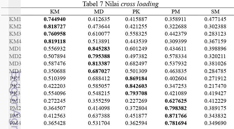 Tabel 7 Nilai cross loading