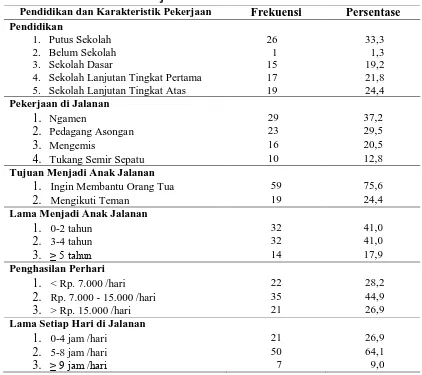 Tabel 4.2.   Distribusi Frekuensi Responden Berdasarkan Pendidikan dan Karakteritik Pekerjaan Anak Jalanan di Kota Medan Tahun 2014  