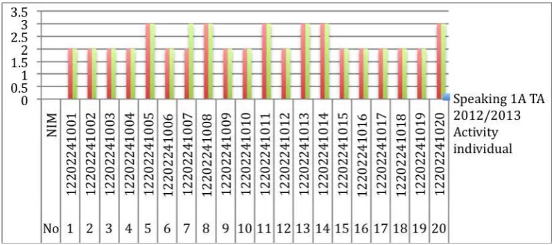 Table 1. Score for listening and speaking for role-play in cycle 1 and 2 
