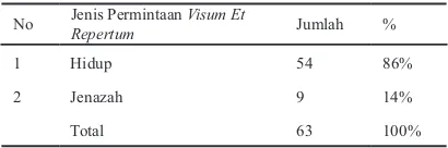 Tabel 1. Jenis Permintaan dalam Visum et Repertum di RSUD Karanganyar Tahun 2012